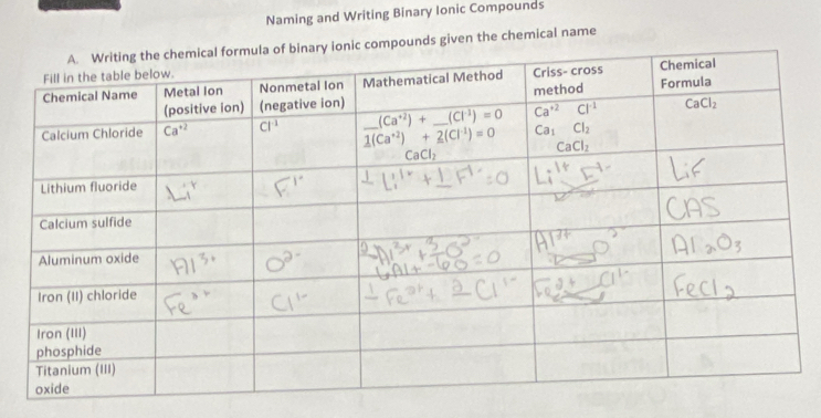 Naming and Writing Binary Ionic Compounds
mpounds given the chemical name