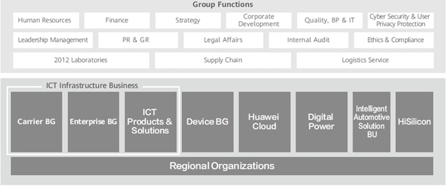 Group Functions 
Human Resources Finance Strategy Development Corporate Quality, BP & IT Cyber Security & User Privacy Protection 
Leadership Management PR & GR Legal Affairs Internal Audit Ethics & Compliance 
2012 Laboratories Supply Chain Logistics Service 
ICT Infrastructure Business 
ICT Intelligent 
Carrier BG Enterprise BG Products & Device BG Huawei Cloud Digital Power Automotive Solution HiSilicon 
Solutions 
BU 
Regional Organizations