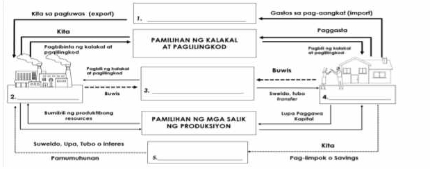 Kita sa pagłuwas (exporf) 1. _Gastos sa pag-aangkat (import) 
Kita Paggasta 
PAmılıHAn NG Kałakał 
pgqlilingkod Pagbibinta ng kalokał at AT PAGLILINGKOD Pugbill ng kukakol 
=t paglng=== 
at paghingked Buwis 
_ 
Burwis J._ 
_ 
Sweldo, tubo hunsfas 4._ 
2._ 
Sumibili ng produklibang resaurces PAMILiHAN NG MGA SALIK Lupa Paggawa Kapital 
__ 
_ 
NG PRODUKSIYON 
Suweldo. Upa, Tubo o interes Kita 
Famumuhunan 5._ Pag-limpok o Savings