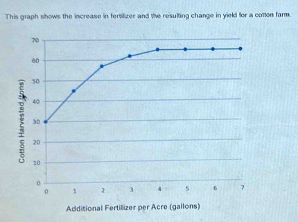 This graph shows the increase in fertilizer and the resulting change in yield for a cotton farm. 
Additional Fertilizer per Acre (gallons)