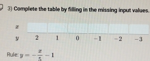 Complete the table by filling in the missing input values. 
Rule: y=- x/5 -1