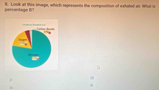 Look at this image, which represents the composition of exhaled air. What is
percentage B?
shalled air (Breakhed out)
Carbon dioxide 17 %,
Oxygen
awe
Nitrogen
gawn
21
28
24
16