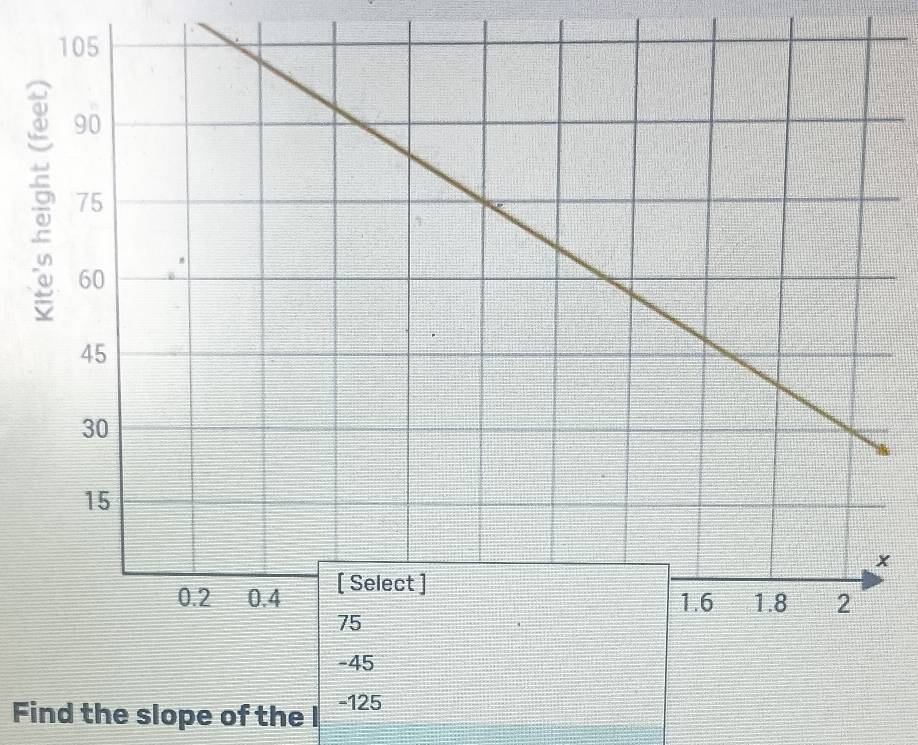 x
Find the slope of the I