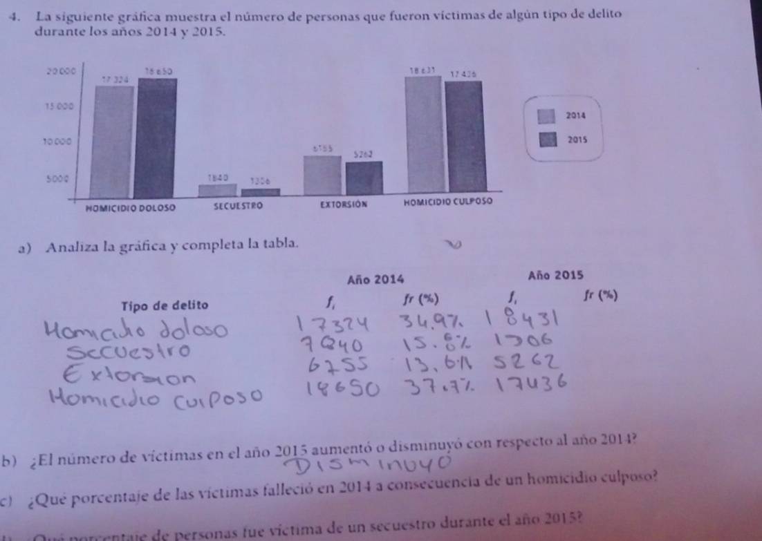 La siguiente gráfica muestra el número de personas que fueron víctimas de algún tipo de delito 
durante los años 2014 y 2015. 
a) Analiza la gráfica y completa la tabla. 
Año 2014 Año 2015 
Típo de delito f, fr (%) 
fr (%) 
b) ¿El número de víctimas en el año 2015 aumentó o disminuyó con respecto al año 2014? 
¿Qué porcentaje de las víctimas falleció en 2014 a consecuencia de un homicidio culposo? 
notrentaje de personas fue víctima de un secuestro durante el año 2015