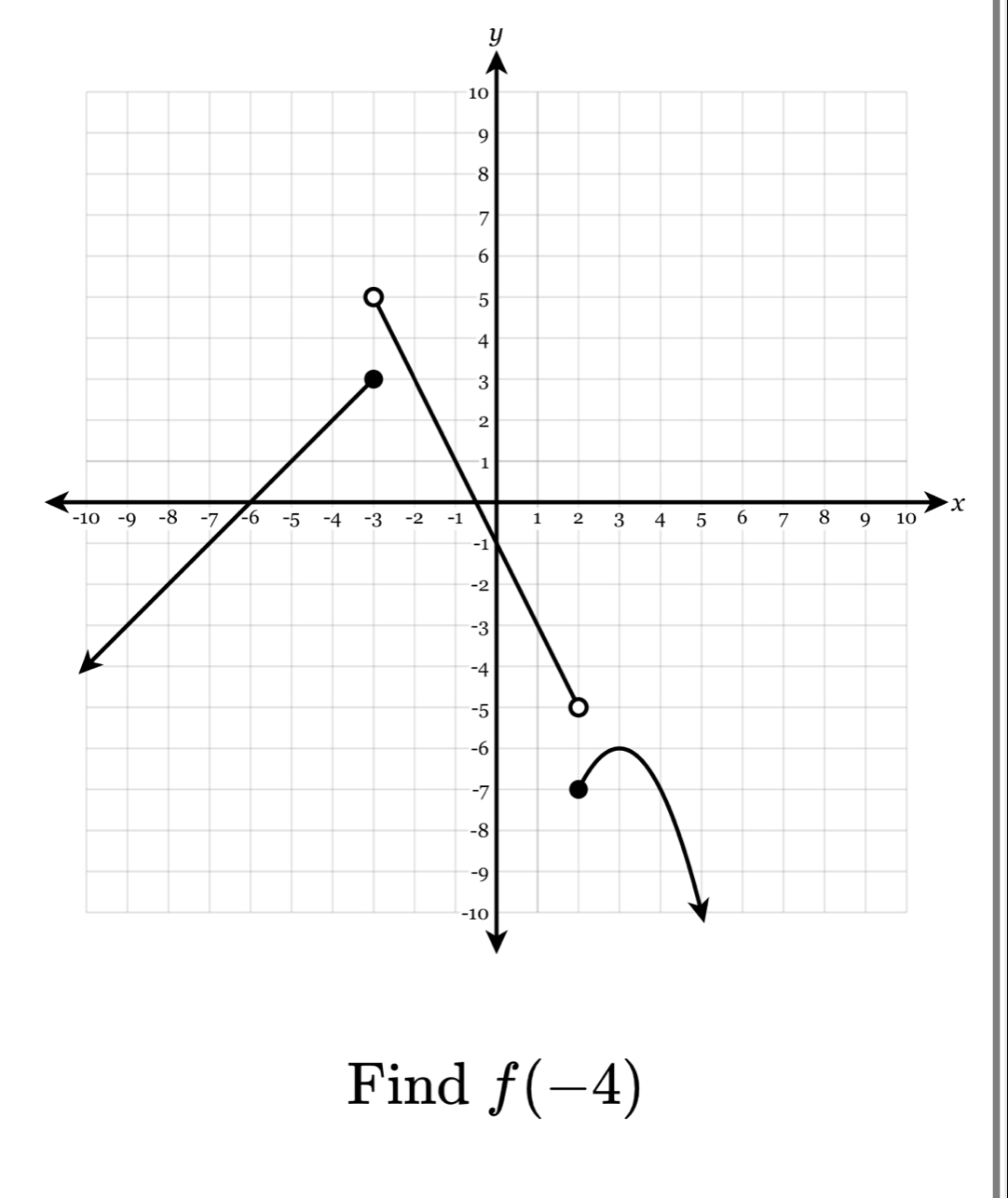 y
x
Find f(-4)