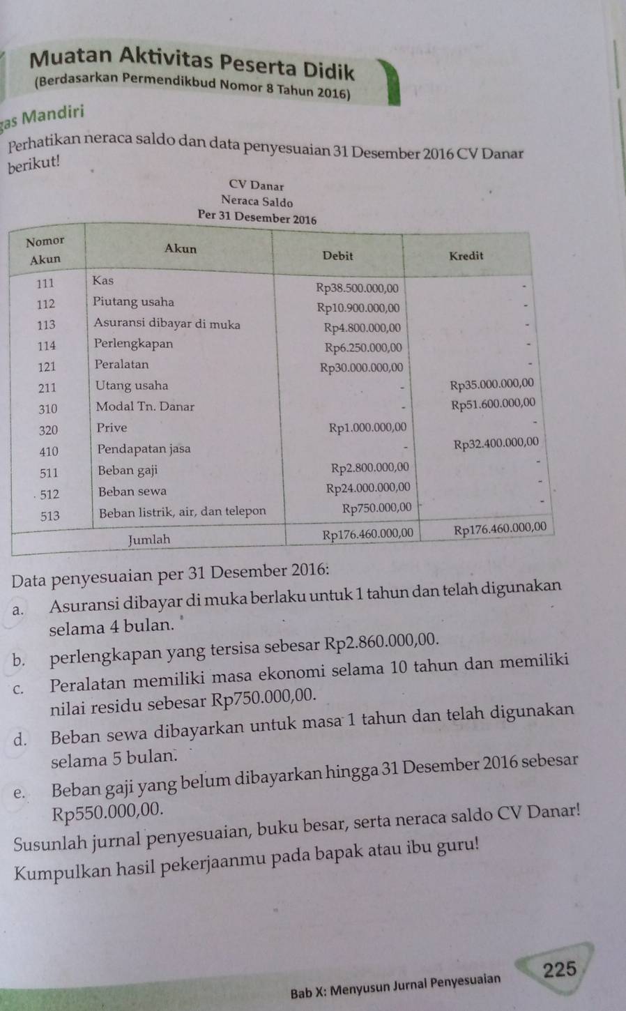 Muatan Aktivitas Peserta Didik 
(Berdasarkan Permendikbud Nomor 8 Tahun 2016) 
as Mandiri 
Perhatikan neraca saldo dan data penyesuaian 31 Desember 2016 CV Danar 
berikut! 
CV Danar 
Neraca Saldo 
Data penyesuaian per 31 Desember 2016: 
a. Asuransi dibayar di muka berlaku untuk 1 tahun dan telah digunakan 
selama 4 bulan. " 
b. perlengkapan yang tersisa sebesar Rp2.860.000,00. 
c. Peralatan memiliki masa ekonomi selama 10 tahun dan memiliki 
nilai residu sebesar Rp750.000,00. 
d. Beban sewa dibayarkan untuk masa 1 tahun dan telah digunakan 
selama 5 bulan. 
e. Beban gaji yang belum dibayarkan hingga 31 Desember 2016 sebesar
Rp550.000,00. 
Susunlah jurnal penyesuaian, buku besar, serta neraca saldo CV Danar! 
Kumpulkan hasil pekerjaanmu pada bapak atau ibu guru! 
Bab X: Menyusun Jurnal Penyesuaian 225