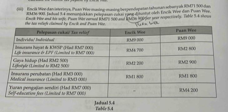 (iii) Encik Wee dan isterinya, Puan Wee masing-masing berpendapatan tahunan sebanyak RM71 500 dan
RM36 900. Jadual 5.4 menunjukkan pelepasan cukai yang dituntut oleh Encik Wee dan Puan Wee. 
Encik Wee and his wife, Puan Wee earned RM71 500 and RM36 900 per year respectively. Table 5.4 shows 
the tax reliefs claimed by Encik and Puan Wee. 
Jadual 5.4
Table 5.4