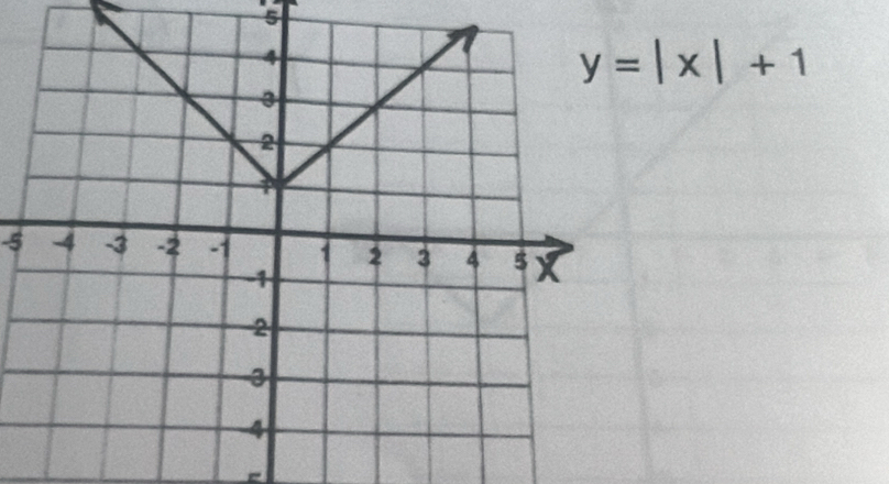 5
y=|x|+1
-5