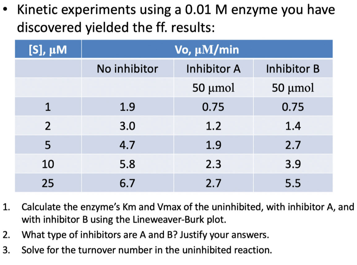 Kinetic experiments using a 0.01 M enzyme you have 
discovered yielded the ff. results: 
1. Calculate the enzyme’s Km and Vmax of the uninhibited, with inhibitor A, and 
with inhibitor B using the Lineweaver-Burk plot. 
2. What type of inhibitors are A and B? Justify your answers. 
3. Solve for the turnover number in the uninhibited reaction.