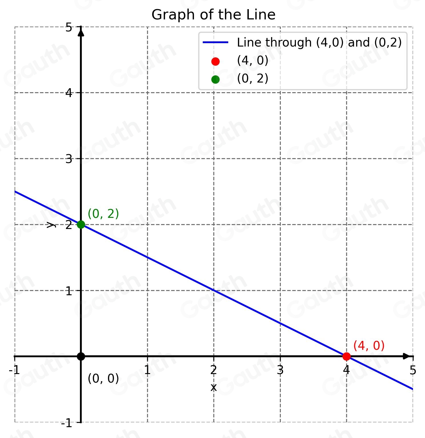 Solved: Graph the line that has an x-intercept of (4,0) and y-intercept ...