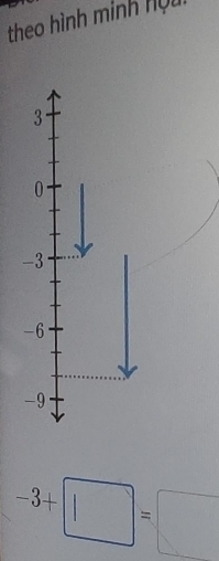 theo hình minh nọu
3
0.
-3
-6
-9
-3+□ =□