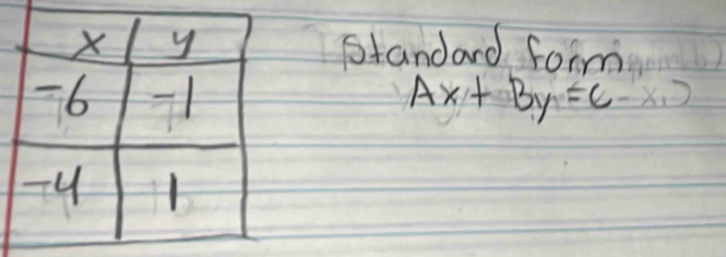 Standard form
Ax+By=C