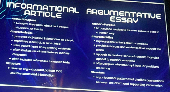 INFORMATIONAL ARGUMENTATIVE
ARTICLE ESSAY
Author's Purpose Author's Purpose
to inform the reader about real people, * to convince readers to take an action or think in
situations, or events a certain way
Characteristics Characteristics
presents fact-based information on a topic expresses the writer's claim or position
expresses a central, or main, idea * provides reasons and evidence that support the
uses varied types of supporting evidence claim
often makes use of text features such as * appeals to readers' sense of reason; may also
diagrams appeal to reader's emotions
* often includes references to related texts * often, argues why other opinions or positions
Structure
are wrong
uses an organizational pattern that Structure
clarifies ideas and information * organizational pattern that clarifies connections
between the claim and supporting information