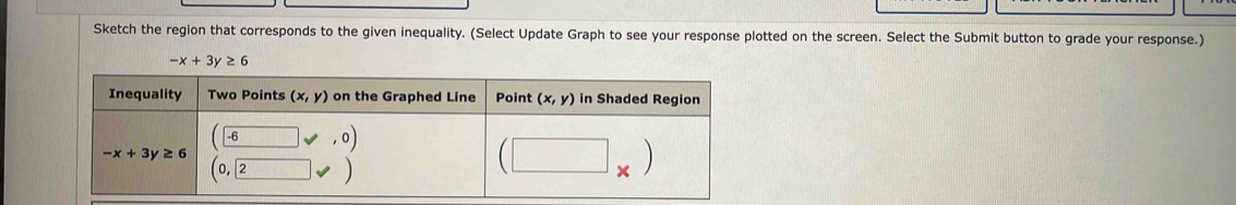 Sketch the region that corresponds to the given inequality. (Select Update Graph to see your response plotted on the screen. Select the Submit button to grade your response.)
-x+3y≥ 6