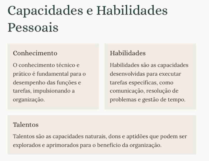 Capacidades e Habilidades 
Pessoais 
Conhecimento Habilidades 
O conhecimento técnico e Habilidades são as capacidades 
prático é fundamental para o desenvolvidas para executar 
desempenho das funções e tarefas específicas, como 
tarefas, impulsionando a comunicação, resolução de 
organização. problemas e gestão de tempo. 
Talentos 
Talentos são as capacidades naturais, dons e aptidões que podem ser 
explorados e aprimorados para o benefício da organização.