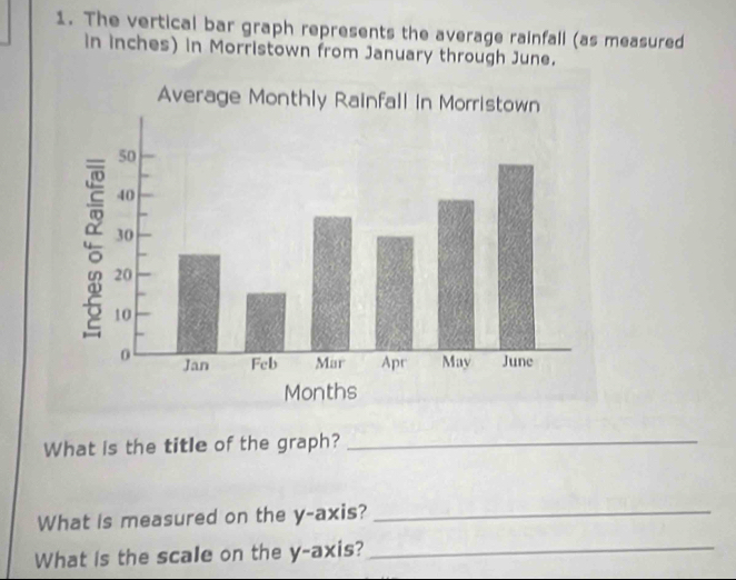 The vertical bar graph represents the average rainfall (as measured 
in inches) in Morristown from January through June. 
What is the title of the graph?_ 
What is measured on the y-axis?_ 
What is the scale on the y-axis?_