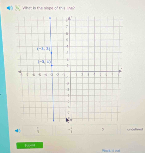 What is the slope of this line?
1)  2/3  - 2/3  0 undefined
Submit
Work it out