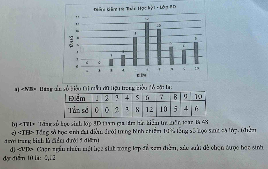 Bảng tần số biểu thị mẫu dữ liệu trong biểu đồ cột là: 
b) Tổng số học sinh lớp 8D tham gia làm bài kiểm tra môn toán là 48
c) ∠ TH> * Tổng số học sinh đạt điểm dưới trung bình chiếm 10% tổng số học sinh cả lớp. (điểm 
dưới trung bình là điểm dưới 5 điểm) 
d) Chọn ngẫu nhiên một học sinh trong lớp để xem điểm, xác suất đề chọn được học sinh 
đạt điểm 10 là: 0, 12