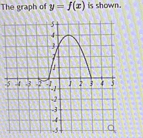 The graph of y=f(x) is shown. 
-