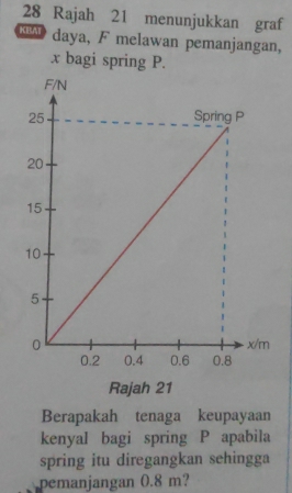 Rajah 21 menunjukkan graf 
daya, F melawan pemanjangan,
x bagi spring P. 
Berapakah tenaga keupayaan 
kenyal bagi spring P apabila 
spring itu diregangkan sehingga 
pemanjangan 0.8 m?