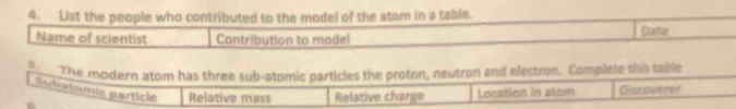 List the people who contributed to the model of the atom in a table.
Name of scientist Contribution to model Date
The modern atom has three sub-atomic particles the proton, neutron and electron. Complete this sable
Subatomic particle Relative mass Relative charge Location in atom Discoverer