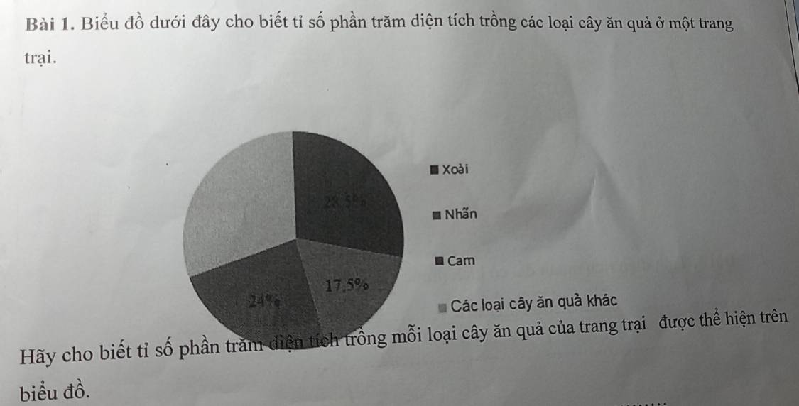 Biểu đồ dưới đây cho biết tỉ số phần trăm diện tích trồng các loại cây ăn quả ở một trang 
trại. 
i cây ăn quả khác 
Hãy cho biết tỉ n quả của trang trại được thể hiện trên 
biểu đồ.