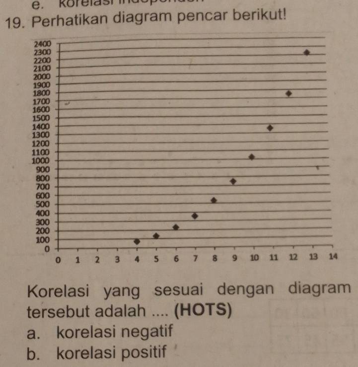 Körelashind
19. Perhatikan diagram pencar berikut!
Korelasi yang sesuai dengan diagram
tersebut adalah .... (HOTS)
a. korelasi negatif
b. korelasi positif