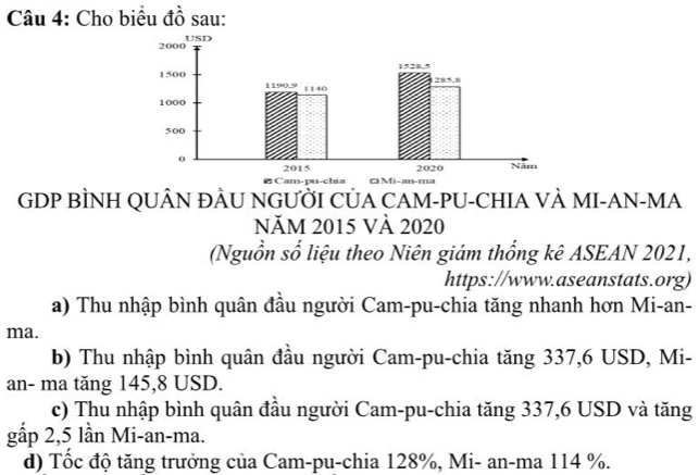 Cho biểu đồ sau:
GDP BÌNH QUÂN ĐÂU NGƯỜI CỦA CAM-PU-CHIA VÀ MI-AN-MA
Năm 2015 Và 2020
(Nguồn số liệu theo Niên giám thống kê ASEAN 2021,
https://www.aseanstats.org)
a) Thu nhập bình quân đầu người Cam-pu-chia tăng nhanh hơn Mi-an-
ma.
b) Thu nhập bình quân đầu người Cam-pu-chia tăng 337, 6 USD, Mi-
an- ma tăng 145,8 USD.
c) Thu nhập bình quân đầu người Cam-pu-chia tăng 337, 6 USD và tăng
gấp 2,5 lần Mi-an-ma.
d) Tốc độ tăng trưởng của Cam-pu-chia 128%, Mi- an-ma 114 %.