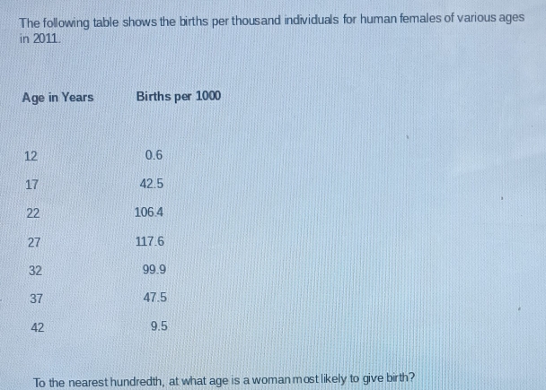 The following table shows the births per thousand individuals for human females of various ages 
in 2011. 
To the nearest hundredth, at what age is a woman most likely to give birth?