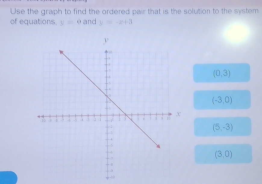 Use the graph to find the ordered pair that is the solution to the system 
of equations, y=0 and y=-x+3
(0,3)
(-3,0)
(5,-3)
(3,0)
-10