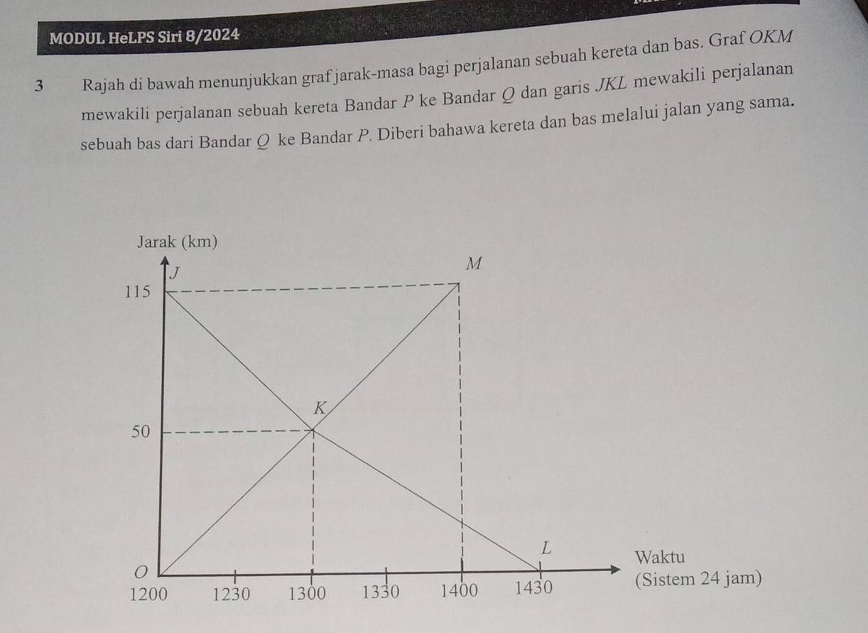 MODUL HeLPS Siri 8/2024 
3 Rajah di bawah menunjukkan graf jarak-masa bagi perjalanan sebuah kereta dan bas. Graf OKM 
mewakili perjalanan sebuah kereta Bandar P ke Bandar Q dan garis JKL mewakili perjalanan 
sebuah bas dari Bandar Q ke Bandar P. Diberi bahawa kereta dan bas melalui jalan yang sama.