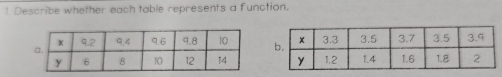 Describe whether each table represents a function,