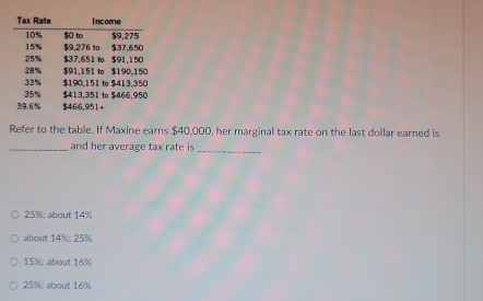 Refer to the table. If Maxine earns $40,000, her marginal tax rate on the last dollar earned is
_and her average tax rate is_
25%; about 14%
about 14%; 25%
15%; about 16%
25%; about 16%