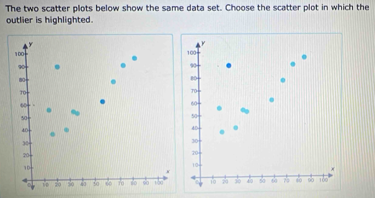 The two scatter plots below show the same data set. Choose the scatter plot in which the 
outlier is highlighted.
y
100
90
80
70
60
50 -
40
30
20
10 - 
×
10 20 30 40 80 60 70 so 90 100