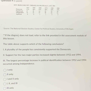 HOW PEOPLE IDENIIFV THEMBELVE3 POLITICALLY, 2852 -1984 1960 1988 1906 1984 1994
Republicara Deminnans 47% 45% 40% “ 3 ”
Apolitical Und epenbest s : 2 36 2 31
4
Source: The National Election Studies, Center for Political Studies, University of Michigan.
**If the diagram does not load, refer to the link provided in the assessment module of
this lesson.
The table above supports which of the following conclusions?
l. A plurality of the people has consistently supported the Democrats
II. Support for the two major parties increased slightly between 1952 and 1994.
III. The largest percentage increase in political identification between 1952 and 1994
occurred among Independence.
I only
II only
I and II only
I, II, and III
III only