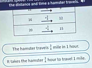 the distance and time a hamster travels. 
The hamster travels  3/4  mile in 1 hour.
It takes the hamster  3/4  hour to travel 1 mile.