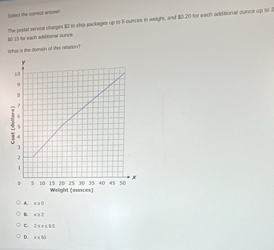 Select the correct answer
The postal service charges $2 to ship packages up to 5 ounces in weight, and $0.20 for each additional ounce up to 2
$0.15 for each additional ounce.
What is the domain of this relation?
A. x≥ 0
B. x≥ 2
C. 2≤ x≤ 9.5
D. x≤ 50