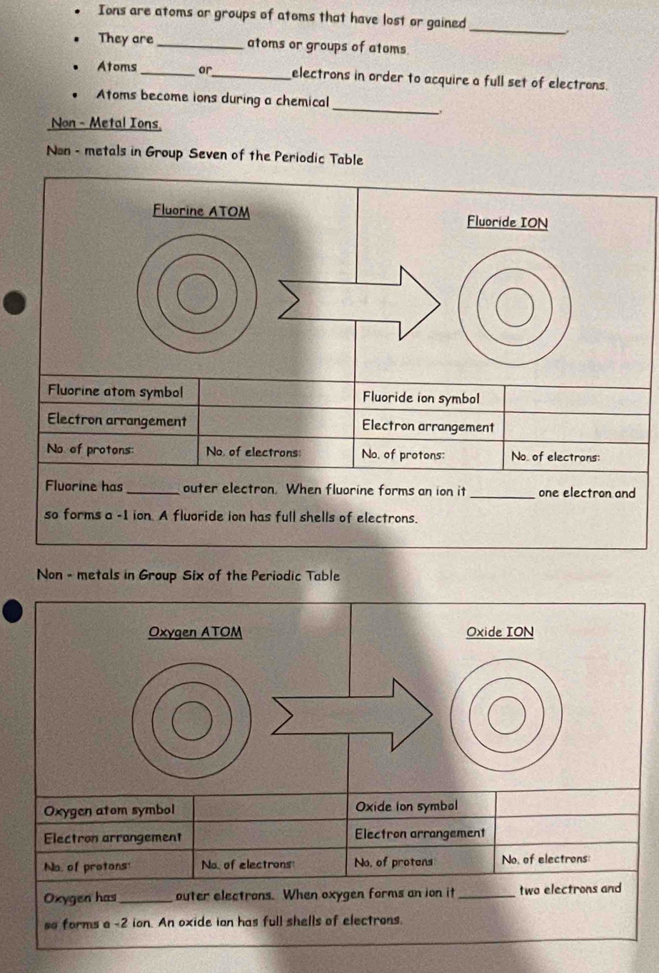 Ions are atoms or groups of atoms that have lost or gained_ 
They are_ atoms or groups of atoms 
Atoms_ or_ electrons in order to acquire a full set of electrons. 
_ 
Atoms become ions during a chemical 
Non - Metal Ions. 
Non - metals in Group Seven of the Periodic Table 
Fluorine ATOM Fluoride ION 
Fluorine atom symbol Fluoride ion symbol 
Electron arrangement Electron arrangement 
No of protons: No of electrons: No, of protons: No of electrons: 
Fluorine has _outer electron. When fluorine forms an ion it _one electron and 
so forms a -1 ion A fluoride ion has full shells of electrons. 
Non - metals in Group Six of the Periodic Table 
Oxygen ATOM Oxide ION 
Oxygen atom symbol Oxide ion symbol 
Electron arrangement Electron arrangement 
No. of protons No of electrons No, of protens No, of electrons: 
Oxygen has _outer electrons. When oxygen forms an ion it two electrons and 
so forms a -2 ion. An oxide ion has full shells of electrons.