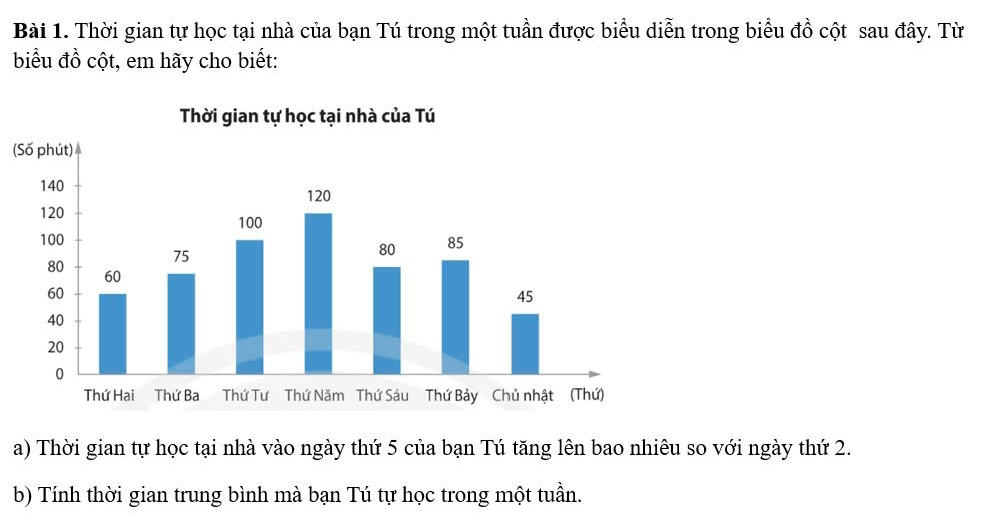 Thời gian tự học tại nhà của bạn Tú trong một tuần được biểu diễn trong biểu đồ cột sau đây. Từ 
biểu đồ cột, em hãy cho biết: 
( 
a) Thời gian tự học tại nhà vào ngày thứ 5 của bạn Tú tăng lên bao nhiêu so với ngày thứ 2. 
b) Tính thời gian trung bình mà bạn Tú tự học trong một tuần.