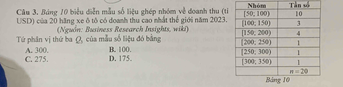 Tần 
Câu 3. Bảng 10 biểu diễn mẫu số liệu ghép nhóm về doanh thu (tỉ
USD) của 20 hãng xe ô tô có doanh thu cao nhất thế giới năm 2023.
(Nguồn: Business Research Insights, wiki)
Tứ phân vị thứ ba Q_3 của mẫu số liệu đó bằng
A. 300. B. 100.
C. 275. D. 175.