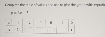 Complete the table of values and use to plot the graph with equatic
y=3x-5