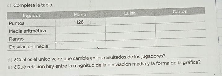 Completa la tabla. 
d) ¿Cuál es el único valor que cambia en los resultados de los jugadores?_ 
e) ¿Qué relación hay entre la magnitud de la desviación media y la forma de la gráfica? 
_