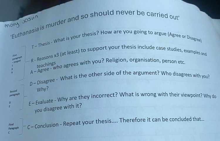 Molly Josiin 
‘Euthanasia is murder and so should never be carried out' 
T - Thesis - What is your thesis? How are you going to argue (Agree or Disagree) 
R - Reasons x3 (at least) to support your thesis include case studies, examples and 
First 
- longest paragraph 
T teachings 
A A- Agree - who agrees with you? Religion, organisation, person etc. 
R 
D ~ Disagree - What is the other side of the argument? Who disagrees with you? 
paragraph Second Why? 
E E - Evaluate - Why are they incorrect? What is wrong with their viewpoint? Why do 
D 
you disagree with it? 
Paragraph C - Conclusion - Repeat your thesis.... Therefore it can be concluded that... 
Final 
C