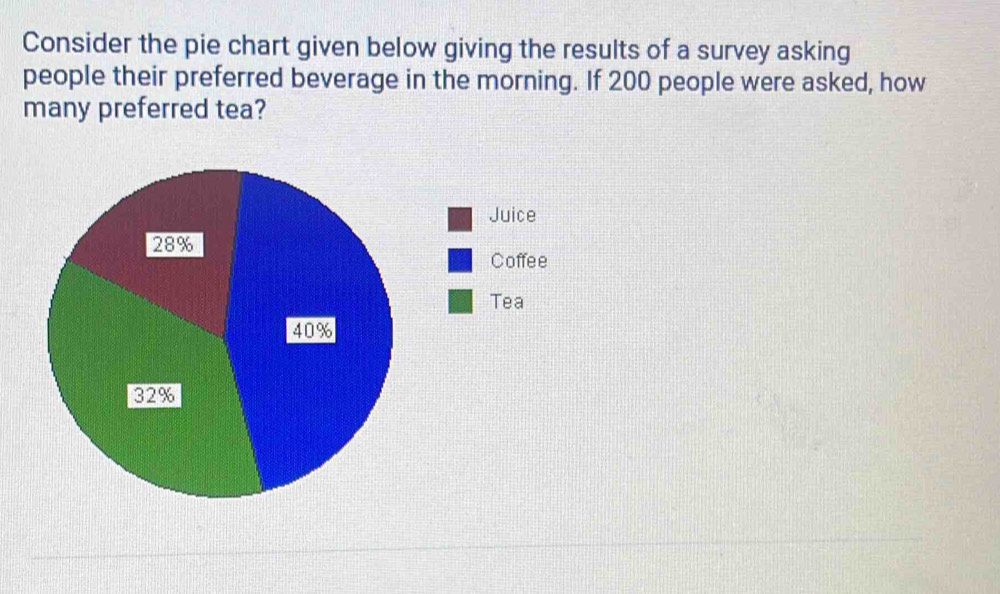 Consider the pie chart given below giving the results of a survey asking 
people their preferred beverage in the morning. If 200 people were asked, how 
many preferred tea? 
Juice 
Coffee 
Tea