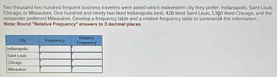 Two thousand two hundred frequent business travelers were asked which midwestern city they prefer: Indianapolis, Saint Louis, 
Chicago, or Milwaukee. One hundred and ninety two liked Indianapolis best, 428 liked Saint Louis, 1,380 liked Chicago, and the 
remainder preferred Milwaukee. Develop a frequency table and a relative frequency table to summarize this information. 
Note: Round "Relative Frequency" answers to 3 decimal places.