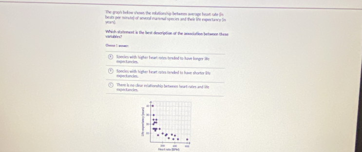 The graph below shows the relationship between average heart rate (in
beats per minute) of several mammal species and their life expectancy (in
years).
Which statement is the best description of the association between these
variables?
Choose 1 anewer:
Species with higher heart rates tended to have longer life
expectancies.
expectancies. Species with higher heart rates tended to have shorter life
There is no clear relationship between heart rates and life
expectancies
40
30
7 20..
10
Heart rate (BPM) 200 400 600