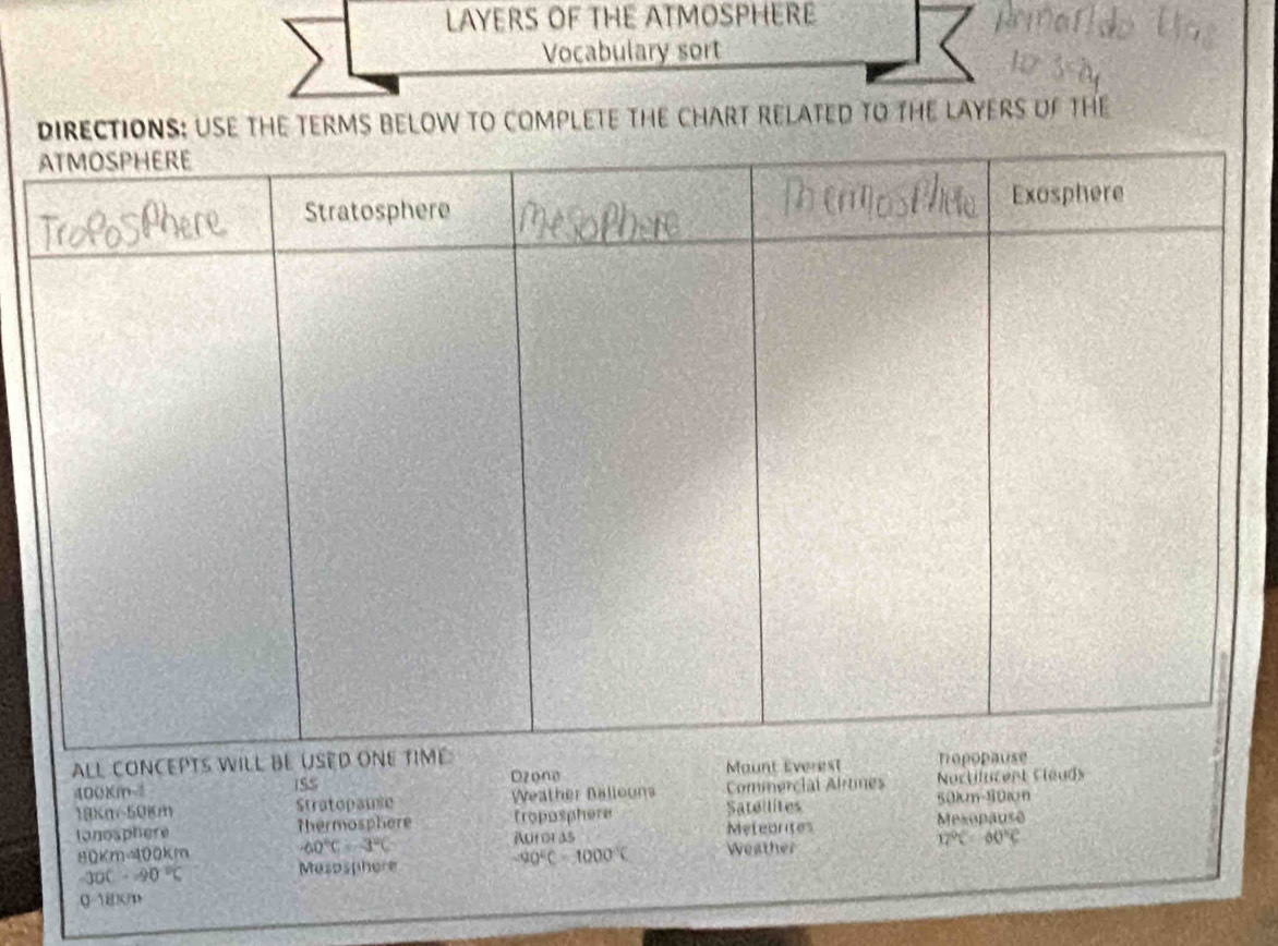 LAYERS OF THE ATMOSPHERE 
Vocabulary sort 
RECTIONS: USE THE TERMS BELOW TO COMPLETE THE CHART RELATED TO THE LAYERS UF THE 
ALL CONCEPT 
Dzone Maunt Ever
4008m/ ISS
18xm-50km Stratopause Weather Nallouns Commercial Alrines Noctilucert Cleuds 
Satellites 50km - 80kcm
tonosphere thermosphere froposphere Meteorites Mesopausé 
8QK m400km -60°C=-3°C Auroras Weather 17°C-60°C
- OC· 90°C Mesosphere -20°C=1000°C
g-18km