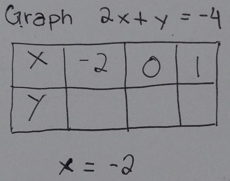 Graph 2x+y=-4
x=-2