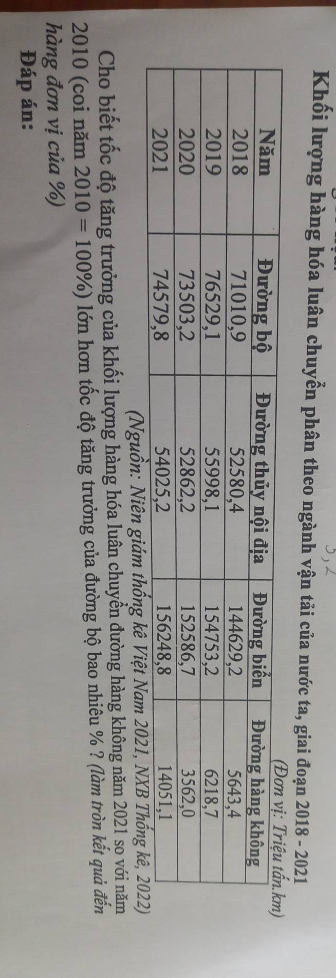 Khối lượng hàng hóa luân chuyễn phân theo ngành vận tải của nước ta, giai đoạn 2018 - 2021 
(Nguồn: Niên giám thống kê V 
Cho biết tốc độ tăng trưởng của khối lượng hàng hóa luân chuyển đường hàng không năm 2021 sọ với năm
2010 (coi năm 2010=100% ) lớn hơn tốc độ tăng trưởng của đường bộ bao nhiêu % ? (làm tròn kết quả đến 
hàng đơn vị của %) 
Đáp án: