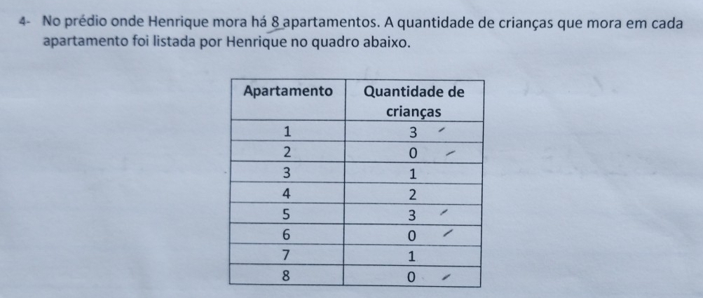 4- No prédio onde Henrique mora há 8 apartamentos. A quantidade de crianças que mora em cada 
apartamento foi listada por Henrique no quadro abaixo.